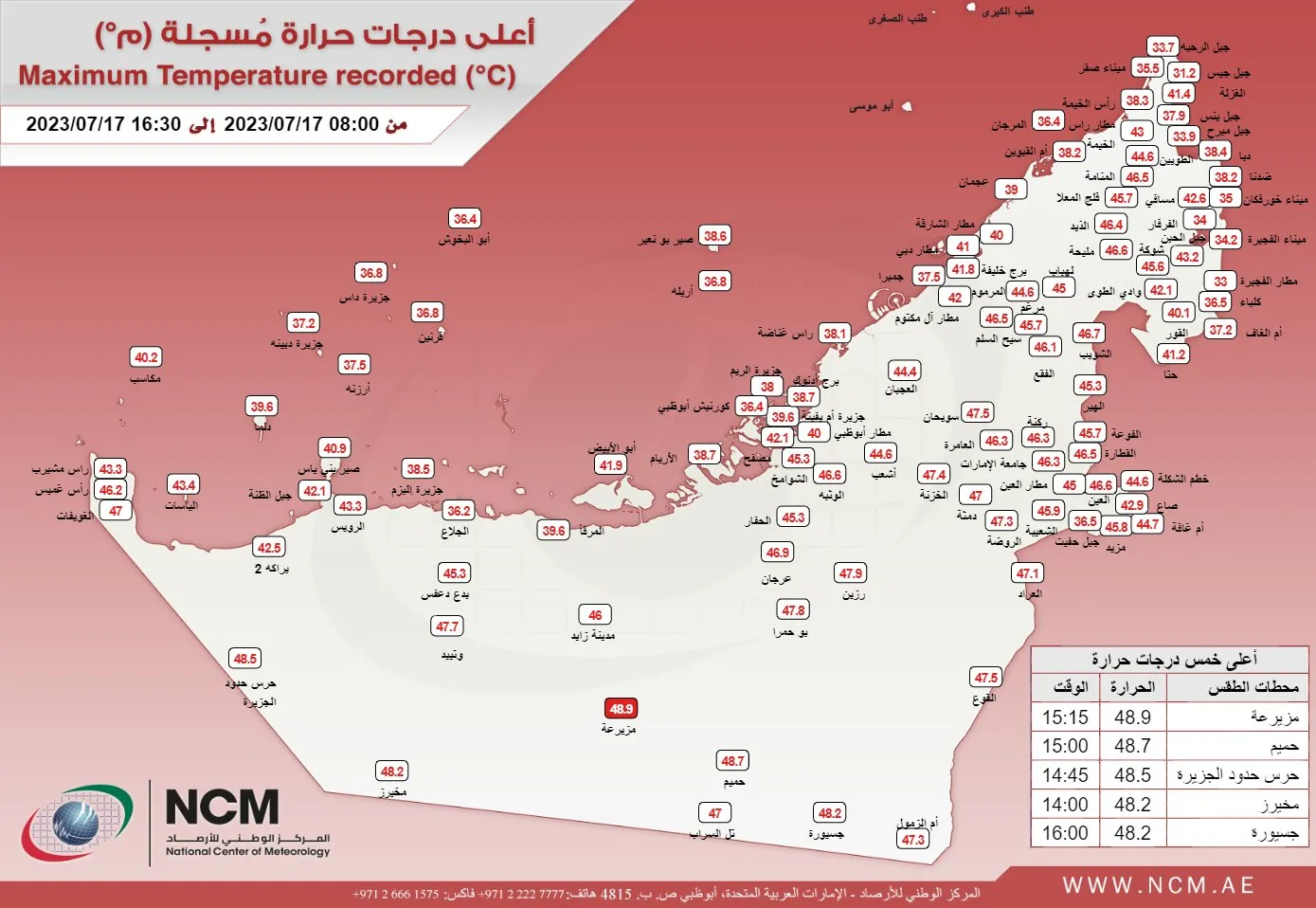 The highest temperature recorded over the country today is 48.9°C in Mezaira (Al Dhafra Region) at 15:15 UAE Local time.