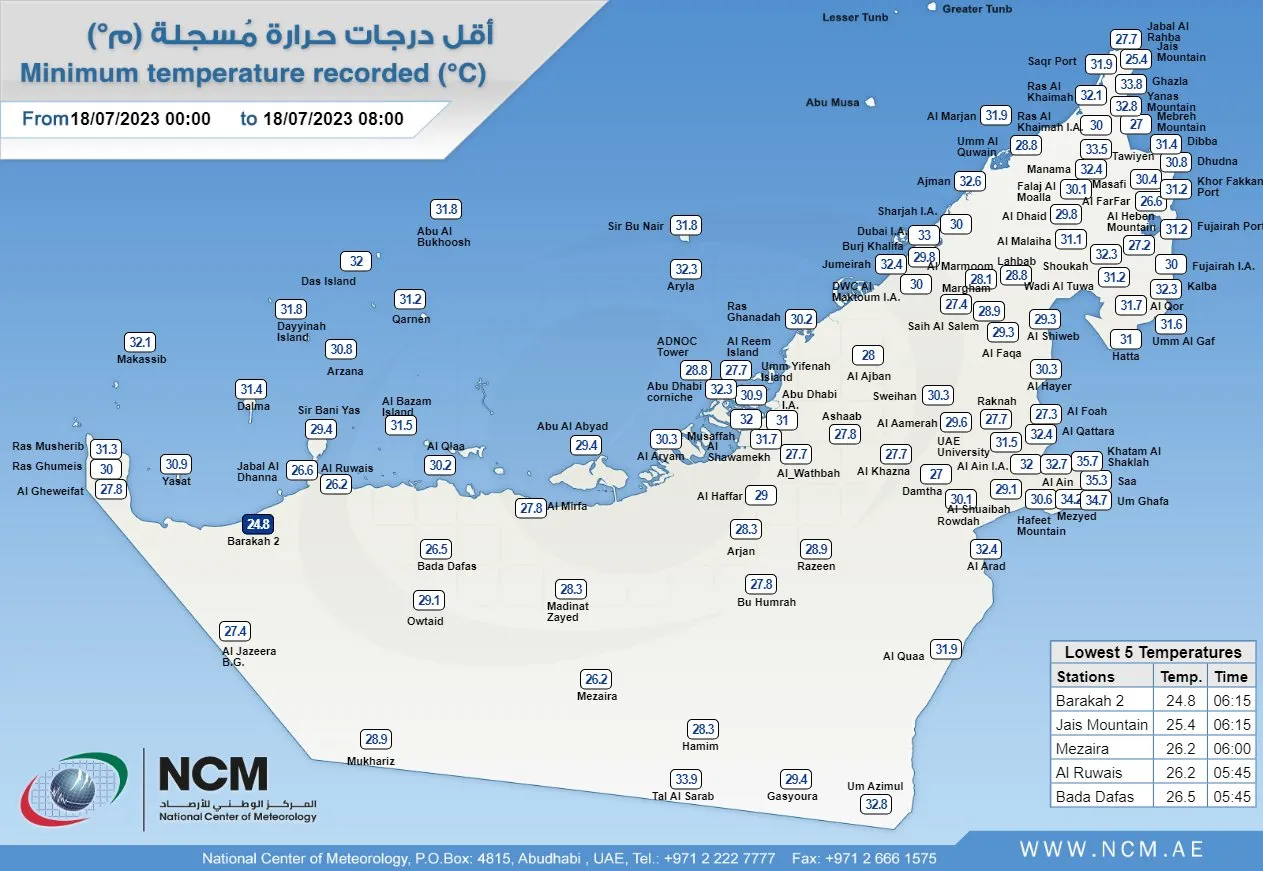 recorded over the country today morning is 24.8°C in Barakah (Al Dafrah Region) at 06:15 UAE Local time